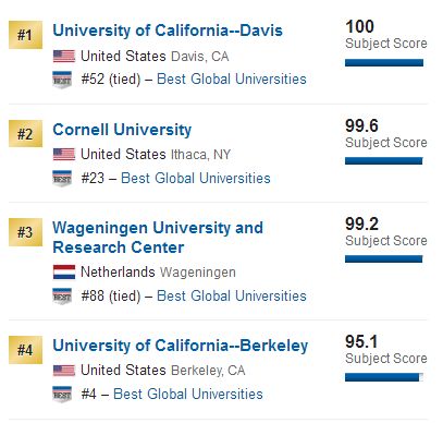 2018US News世界大学植物和动物科学排名