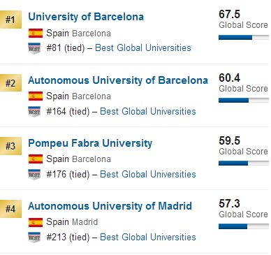 2018最新US News西班牙大学排名