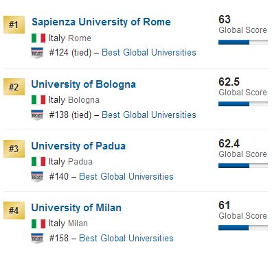 2018最新US News意大利大学排名