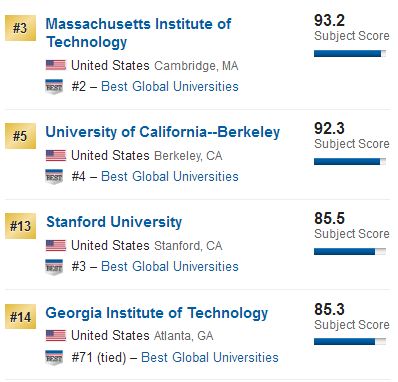 2018US News美国大学工程专业排名