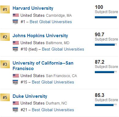 2018US News美国大学临床医学专业排名