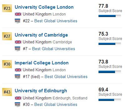 2018US News英国大学专业排名：计算机专业