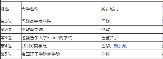 2018全球管理硕士专业最顶尖的五所大学
