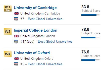 2018US News英国大学专业排名：材料科学专业