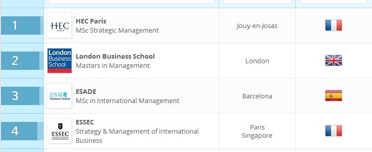 2018最新QS管理硕士大学排名