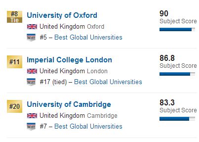 2018US News英国大学专业排名：环境生态专业