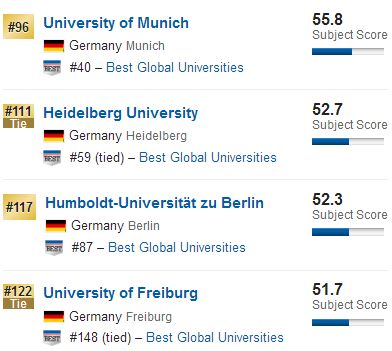 2018US News德国大学学科排名：社会科学与公共健康