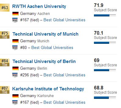 2018US News德国大学学科排名：工程