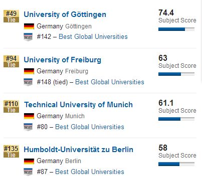 2018US News德国大学学科排名：环境与生态学