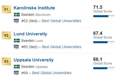2018US News瑞典大学排名