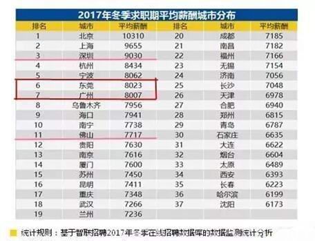 37城平均月薪完整排行榜出炉