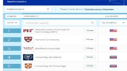 2018QS世界大学专业排名 数学专业