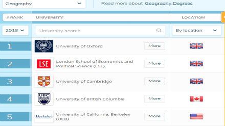 2018QS世界大学专业排名 地理专业