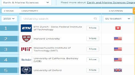 2018QS世界大学专业排名 地球与海洋科学专业