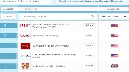 2018QS世界大学专业排名 计算机专业