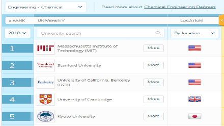 2018QS世界大学专业排名 土木与结构工程专业