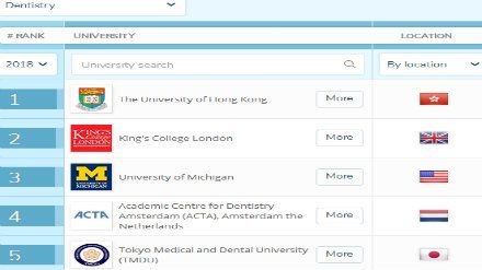 2018QS世界大学专业排名 牙科专业