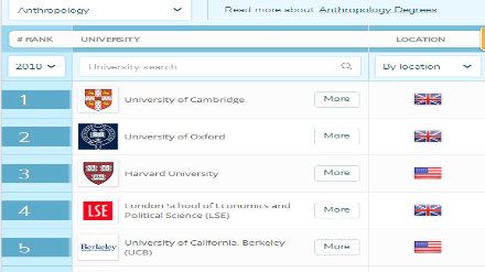 2018QS世界大学专业排名 人类学专业