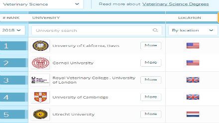 2018QS世界大学专业排名 兽医专业
