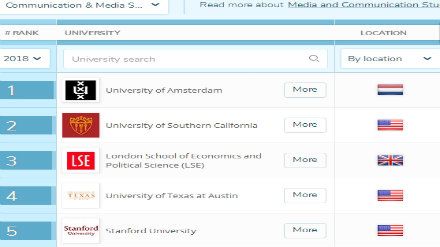 2018QS世界大学专业排名 传媒专业