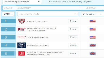 2018QS世界大学专业排名 会计金融专业