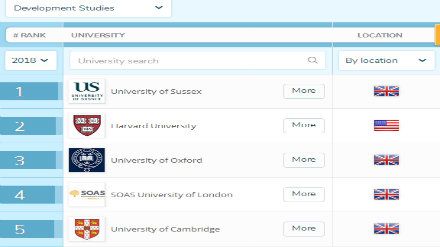 2018QS世界大学专业排名 发展研究专业