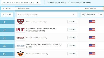 2018QS世界大学专业排名 经济学和计量经济学专业