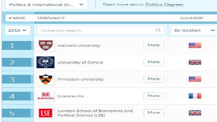 2018QS世界大学专业排名 政治与国际研究专业