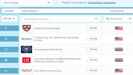2018QS世界大学专业排名 社会学专业