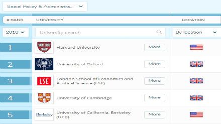 2018QS世界大学专业排名 社会政策与社会管理专业