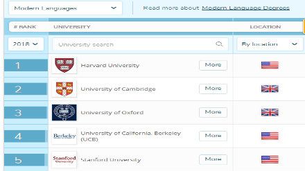 2018QS世界大学专业排名 现代语言专业