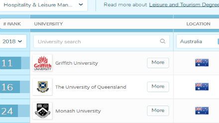 2018QS澳洲大学专业排名 酒店与休闲管理专业