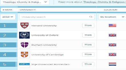 2018QS世界大学专业排名 神学与宗教研究专业