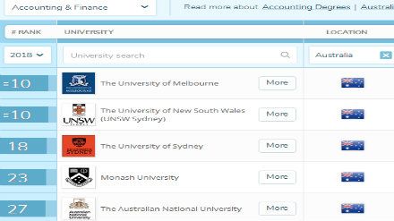 2018QS澳洲大学专业排名 会计金融专业