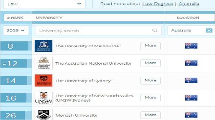 2018QS澳洲大学专业排名 法律专业