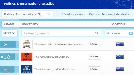 2018QS澳洲大学专业排名 政治与国际研究专业