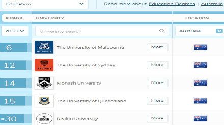 2018QS澳洲大学专业排名 教育学专业