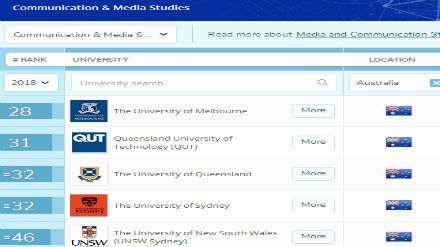 2018QS澳洲大学专业排名 传媒专业