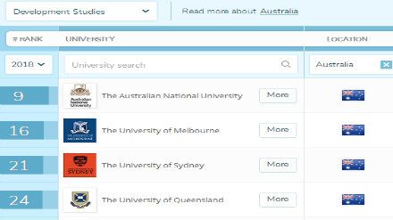 2018QS澳洲大学专业排名 发展研究专业