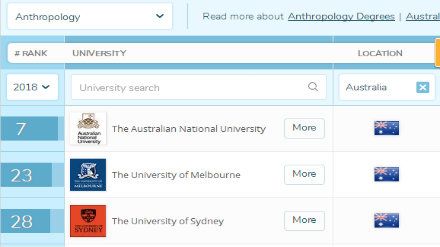 2018QS澳洲大学专业排名 人类学专业