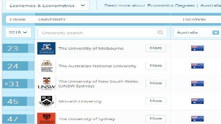 2018QS澳洲大学专业排名 经济学和计量经济学专业