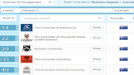 2018QS澳洲大学专业排名 商科专业