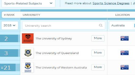 2018QS澳洲大学专业排名 体育相关专业