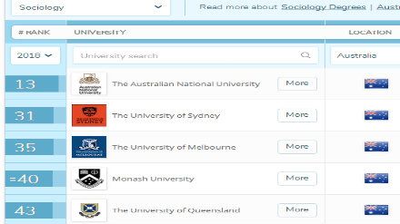 2018QS澳洲大学专业排名 社会学专业