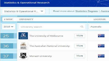 2018QS澳洲大学专业排名 统计学与运筹学专业