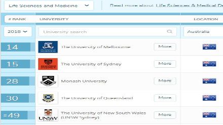2018QS澳洲大学专业排名
