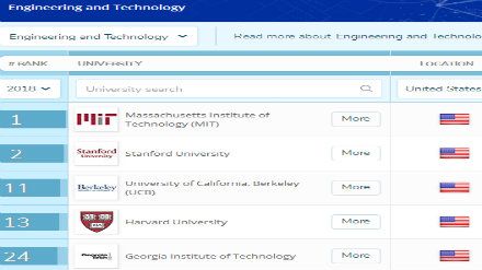 2018QS美国大学工程技术专业排名