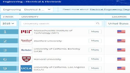 2018QS美国大学电子电气工程专业排名