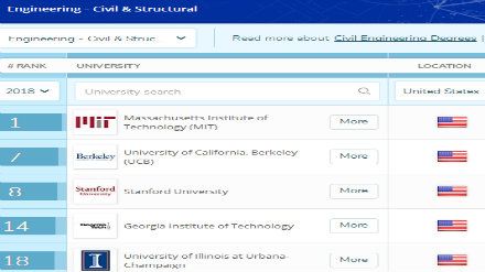2018QS美国大学土木与结构工程专业排名