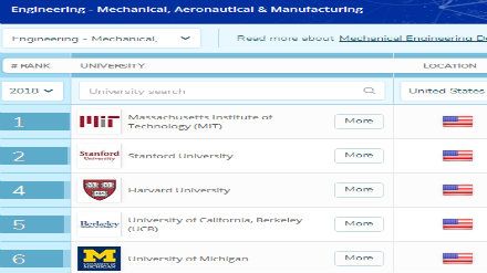 2018QS美国大学机械航空及制造工程专业排名